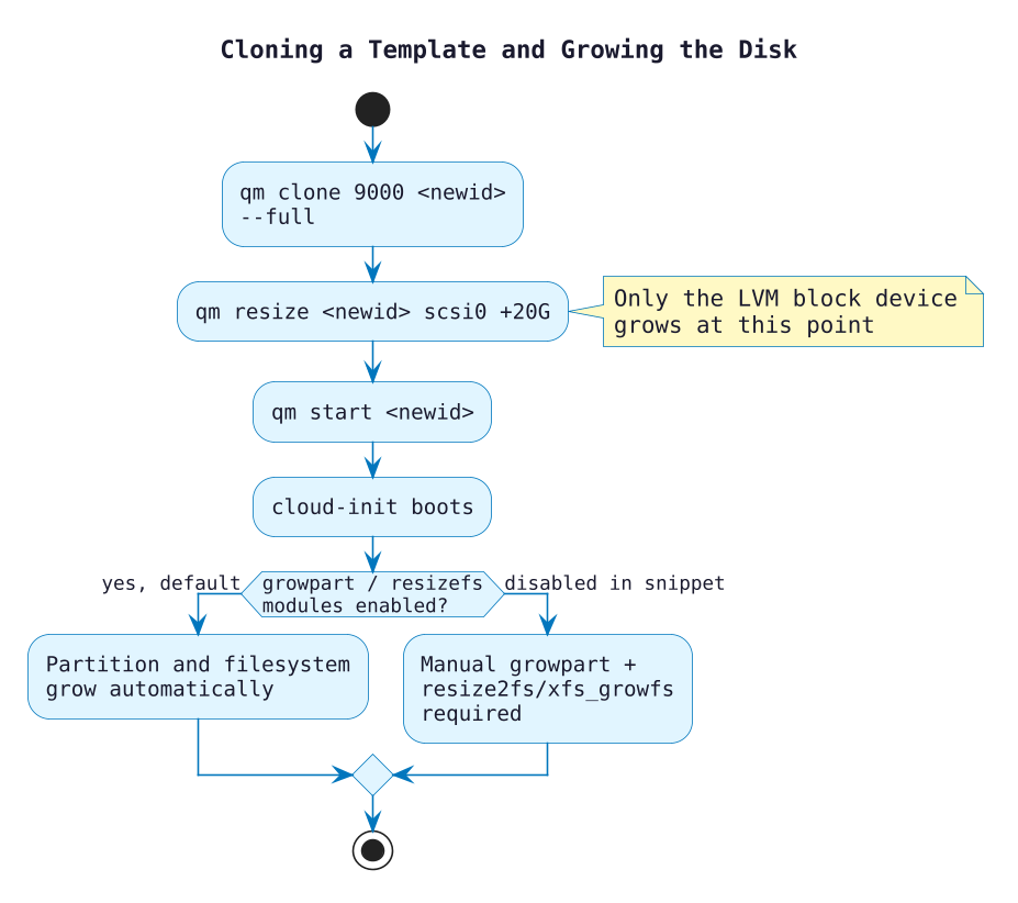 Cloning a template and growing the disk