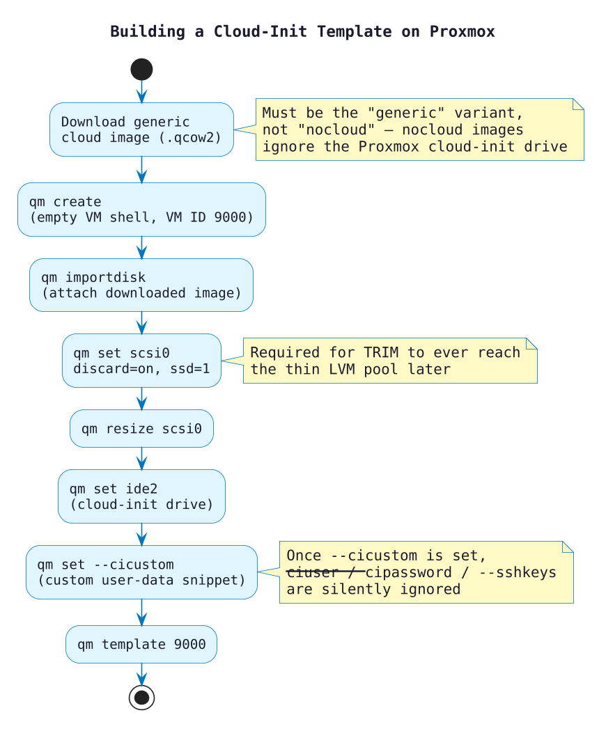 Building a cloud-init template on Proxmox